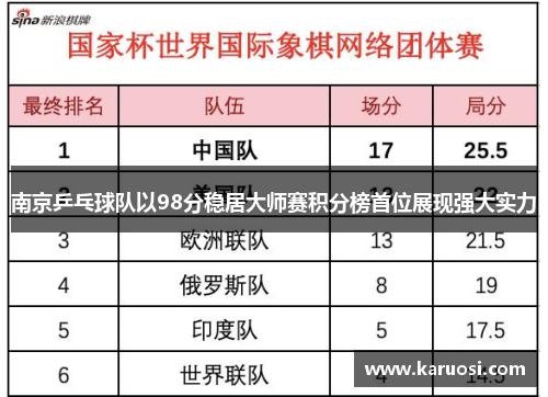南京乒乓球队以98分稳居大师赛积分榜首位展现强大实力